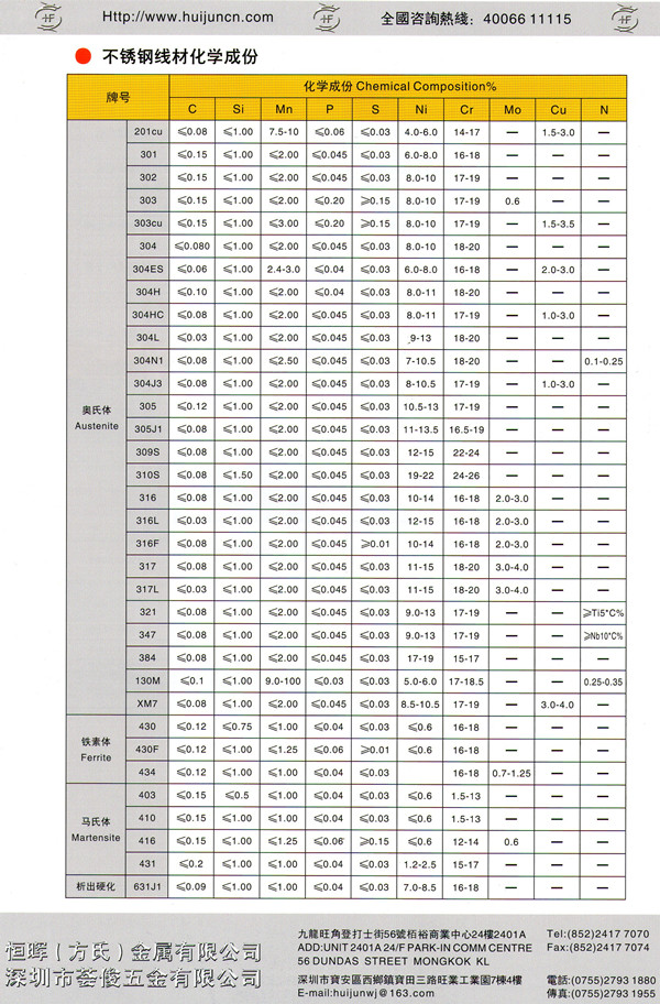 不銹鋼線材化學成分